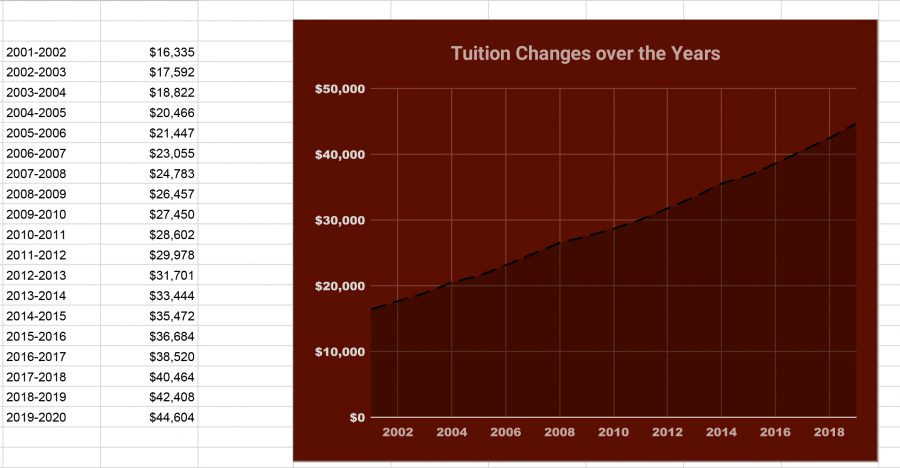 The following picture shows the increase of tuition as the academic year increases.

Julia Battishill | The Falcon