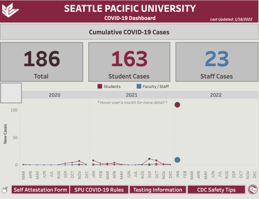 SPU COVID-19 cases are updated frequently on the universitys website, this is where the numbers are at the moment. (Seattle Pacific University)